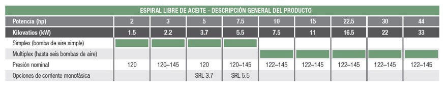 Compresores Hitachi/Sullair Libre de Aceite Tipo Espiral
